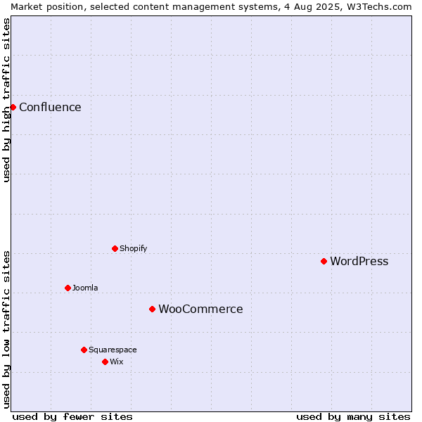 Market position of WordPress vs. WooCommerce vs. Confluence