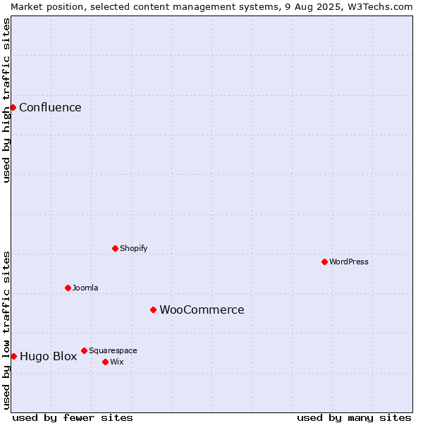 Market position of WooCommerce vs. Hugo Blox vs. Confluence