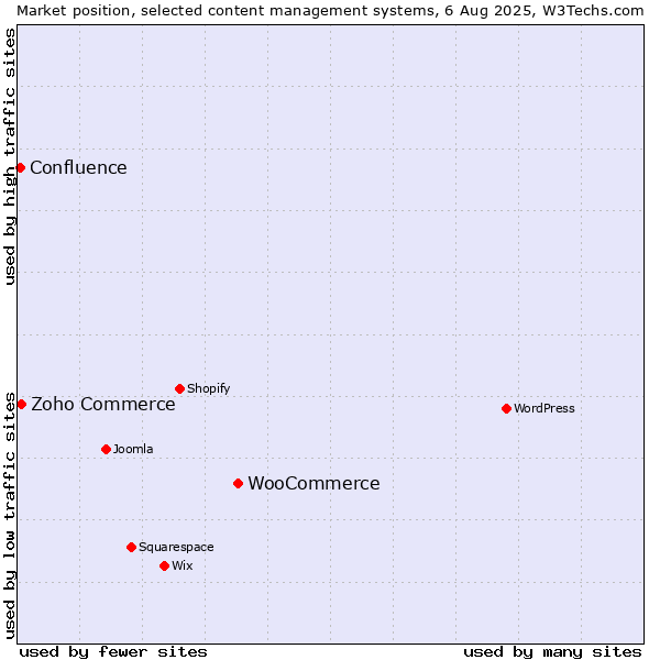 Market position of WooCommerce vs. Zoho Commerce vs. Confluence