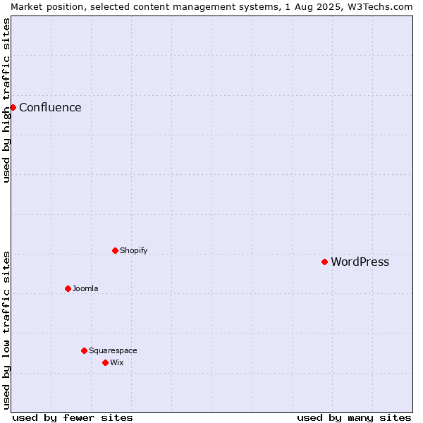 Market position of WordPress vs. Confluence