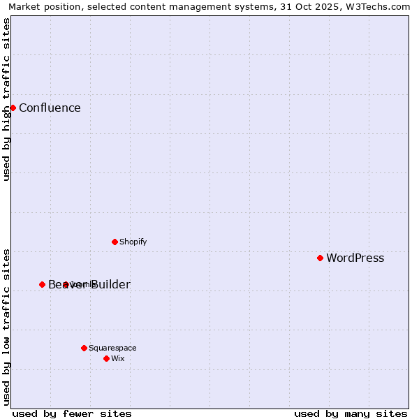 Market position of WordPress vs. Beaver Builder vs. Confluence