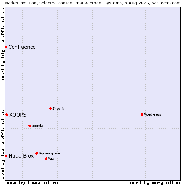 Market position of XOOPS vs. Hugo Blox vs. Confluence