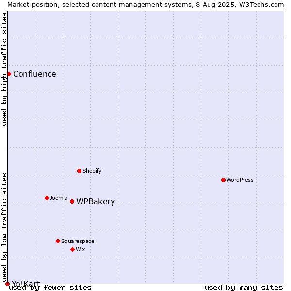 Market position of WPBakery vs. Confluence vs. Yo!Kart