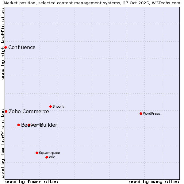 Market position of Beaver Builder vs. Zoho Commerce vs. Confluence