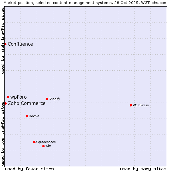 Market position of wpForo vs. Zoho Commerce vs. Confluence