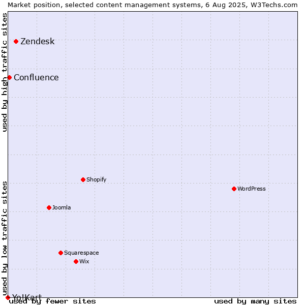 Market position of Zendesk vs. Confluence vs. Yo!Kart