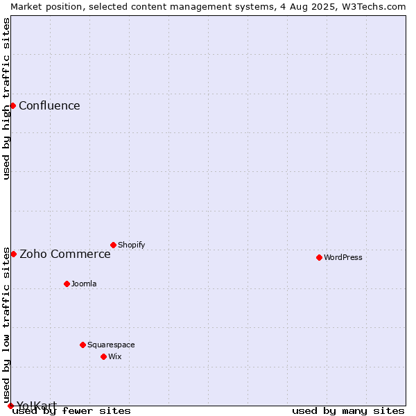 Market position of Zoho Commerce vs. Confluence vs. Yo!Kart