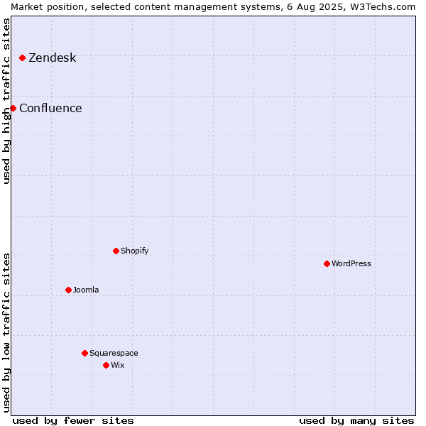 Market position of Zendesk vs. Confluence