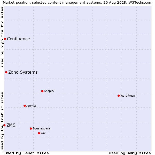 Market position of Zoho Systems vs. Confluence vs. ZMS