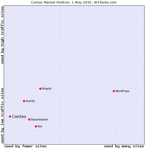 Market position of Contao