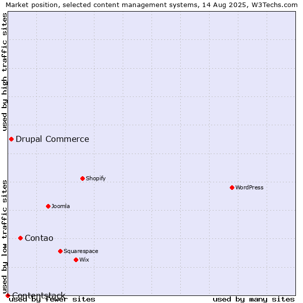 Market position of Contao vs. Drupal Commerce vs. Contentstack