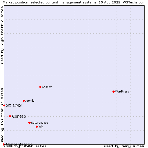 Market position of Contao vs. SX CMS vs. Contentstack