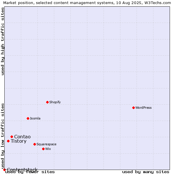 Market position of Contao vs. Tistory vs. Contentstack