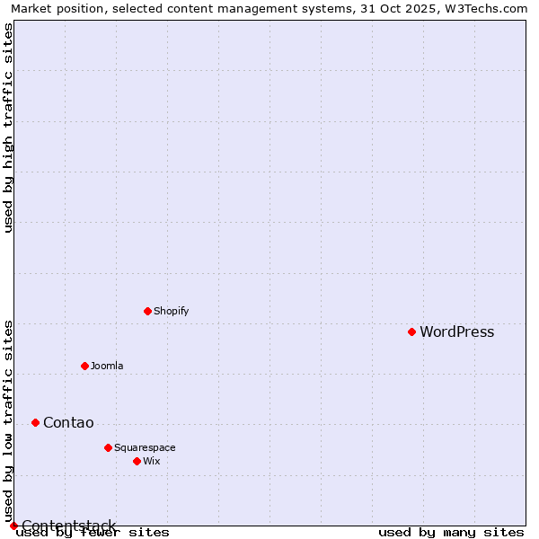 Market position of WordPress vs. Contao vs. Contentstack