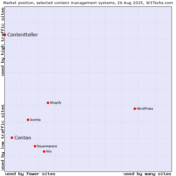 Market position of Contao vs. Contentteller
