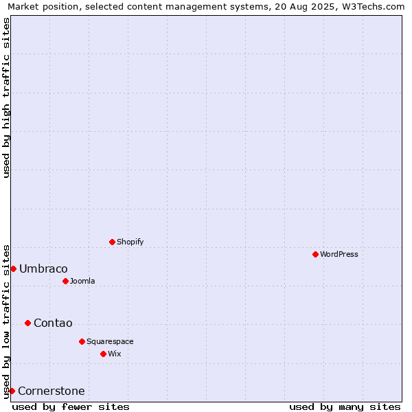 Market position of Contao vs. Umbraco vs. Cornerstone