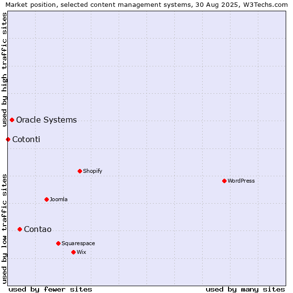 Market position of Contao vs. Oracle Systems vs. Cotonti