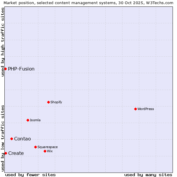 Market position of Contao vs. Create vs. PHP-Fusion