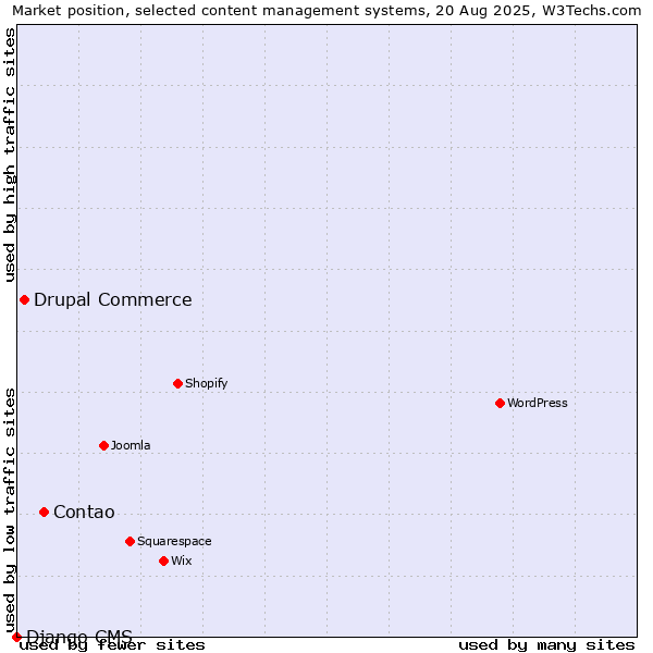 Market position of Contao vs. Drupal Commerce vs. Django CMS