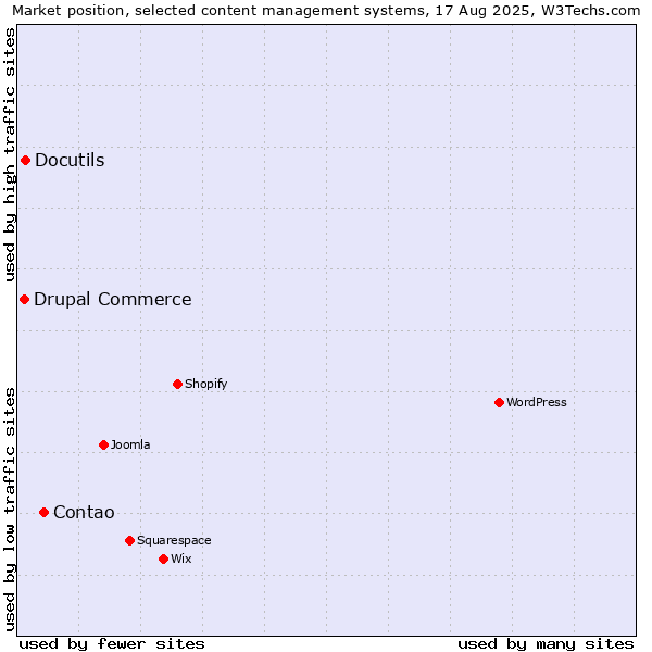 Market position of Contao vs. Docutils vs. Drupal Commerce