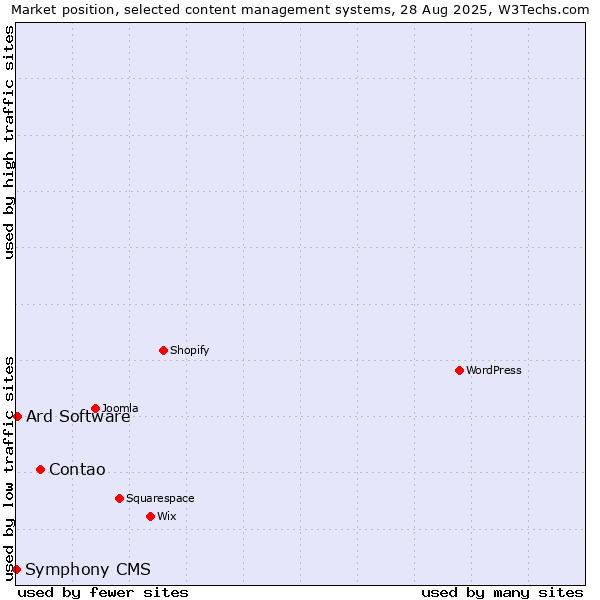 Market position of Contao vs. Ard Software vs. Symphony CMS