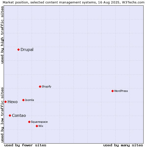 Market position of Drupal vs. Contao vs. Hexo