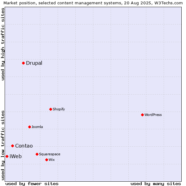 Market position of Drupal vs. Contao vs. iWeb