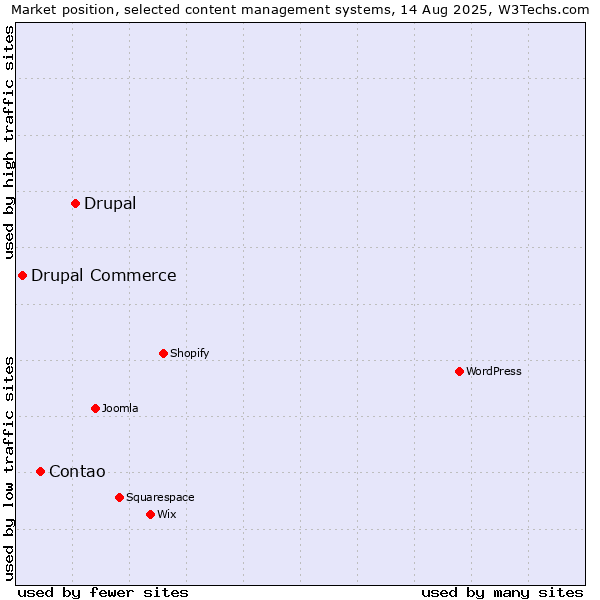 Market position of Drupal vs. Contao vs. Drupal Commerce