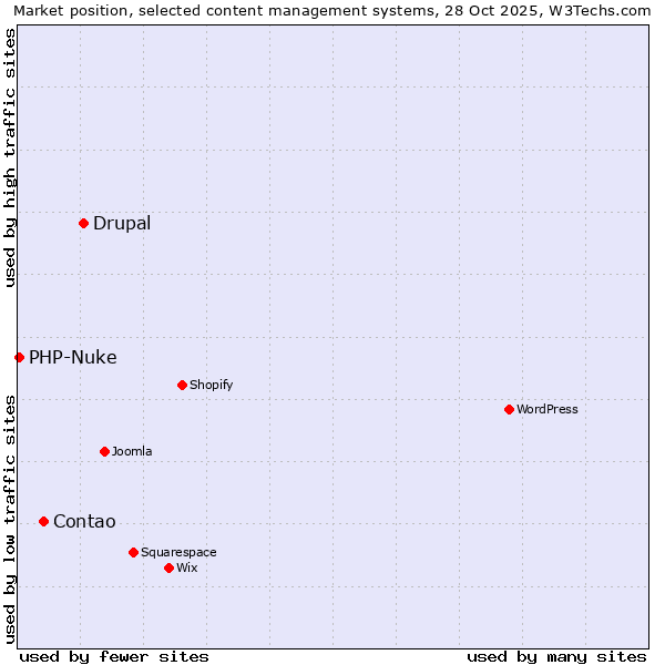 Market position of Drupal vs. Contao vs. PHP-Nuke
