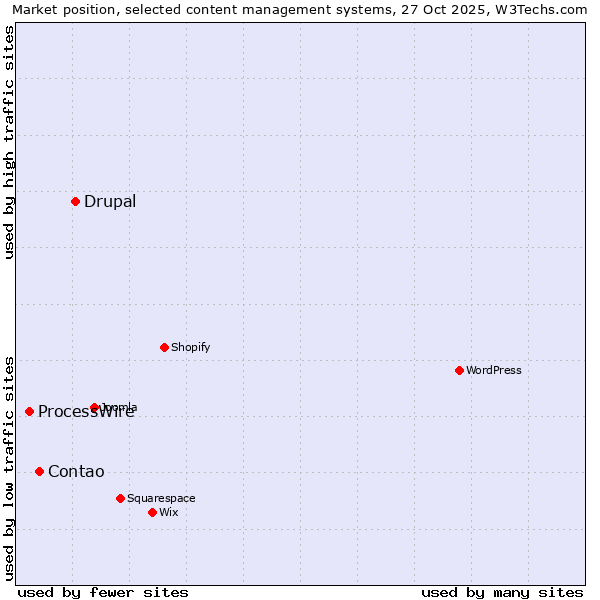 Market position of Drupal vs. Contao vs. ProcessWire