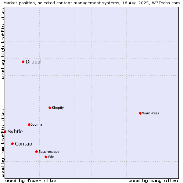 Market position of Drupal vs. Contao vs. Svbtle