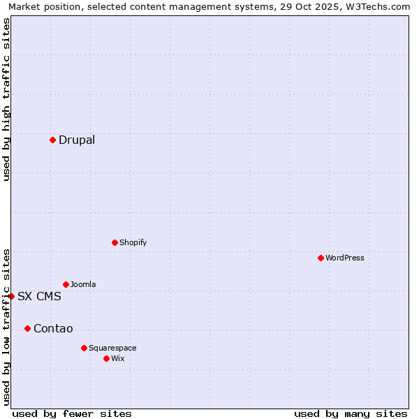 Market position of Drupal vs. Contao vs. SX CMS