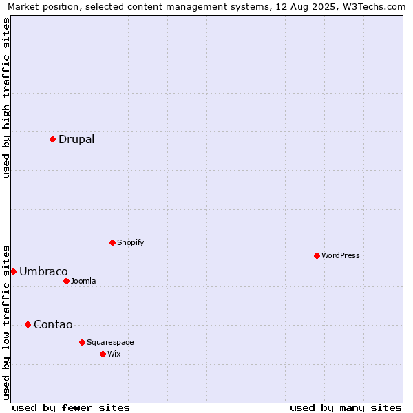 Market position of Drupal vs. Contao vs. Umbraco