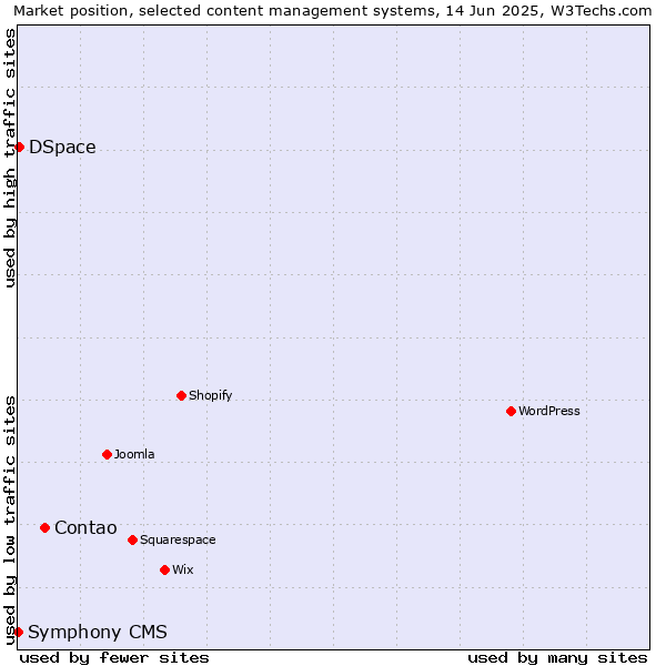 Market position of Contao vs. DSpace vs. Symphony CMS