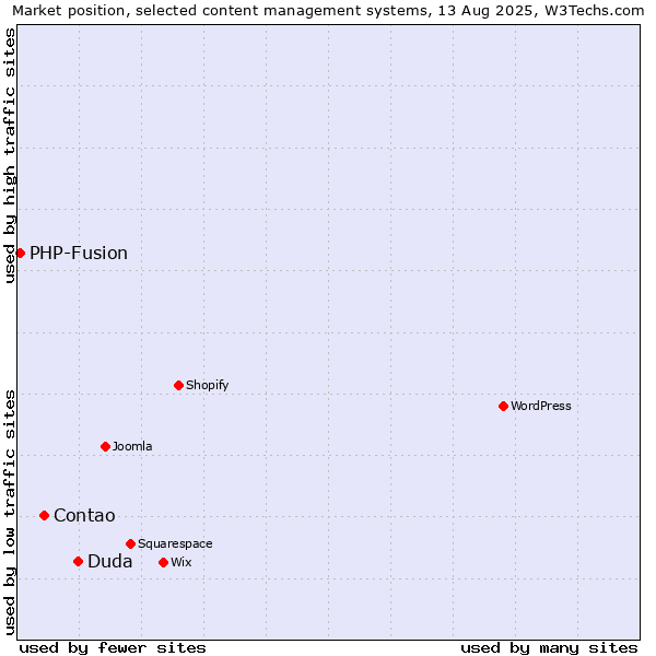 Market position of Duda vs. Contao vs. PHP-Fusion