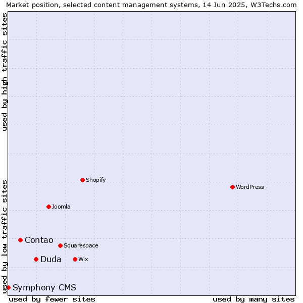 Market position of Duda vs. Contao vs. Symphony CMS