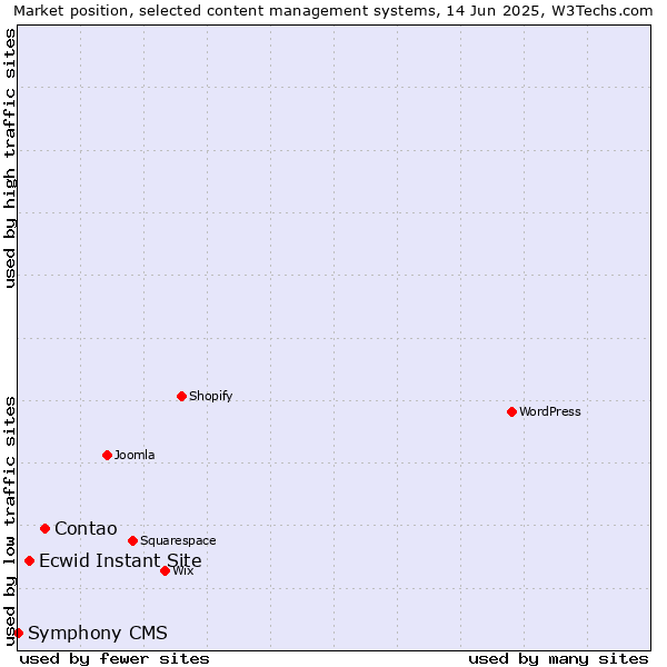 Market position of Contao vs. Ecwid Instant Site vs. Symphony CMS