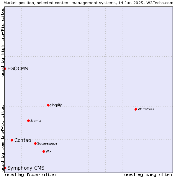 Market position of Contao vs. EGOCMS vs. Symphony CMS
