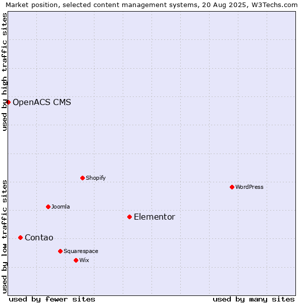 Market position of Elementor vs. Contao vs. OpenACS CMS