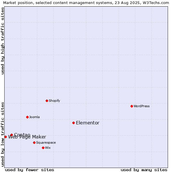 Market position of Elementor vs. Contao vs. Web Page Maker