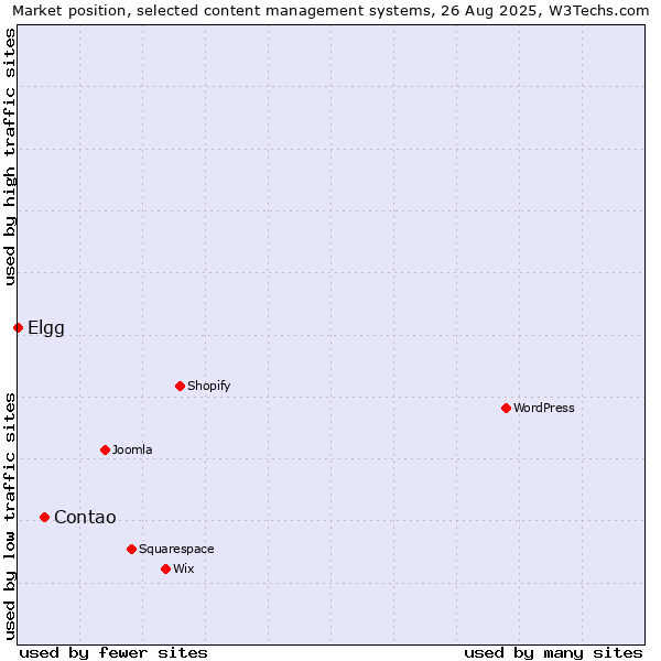 Market position of Contao vs. Elgg