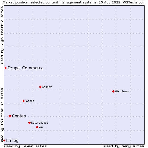 Market position of Contao vs. Drupal Commerce vs. Emlog