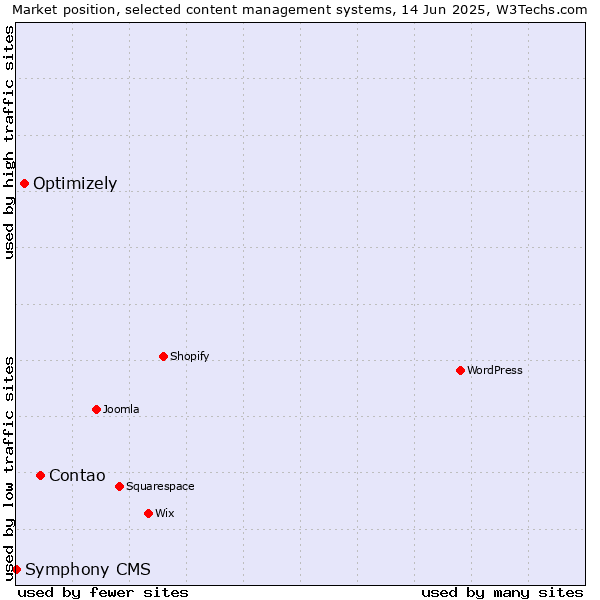 Market position of Contao vs. Optimizely vs. Symphony CMS