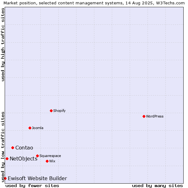 Market position of Contao vs. NetObjects vs. Ewisoft Website Builder