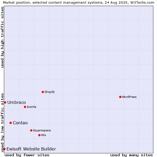 Market position of Contao vs. Umbraco vs. Ewisoft Website Builder
