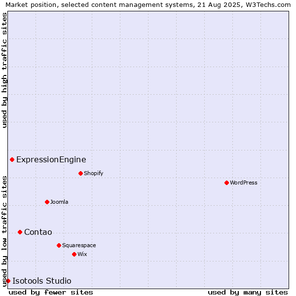 Market position of Contao vs. ExpressionEngine vs. Isotools Studio