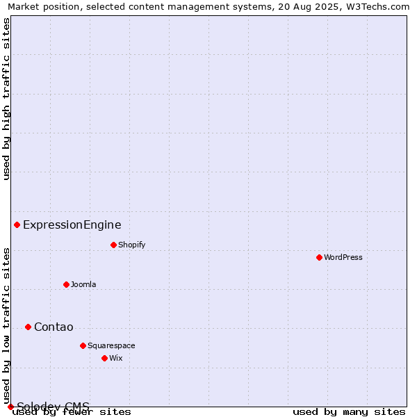 Market position of Contao vs. ExpressionEngine vs. Solodev CMS