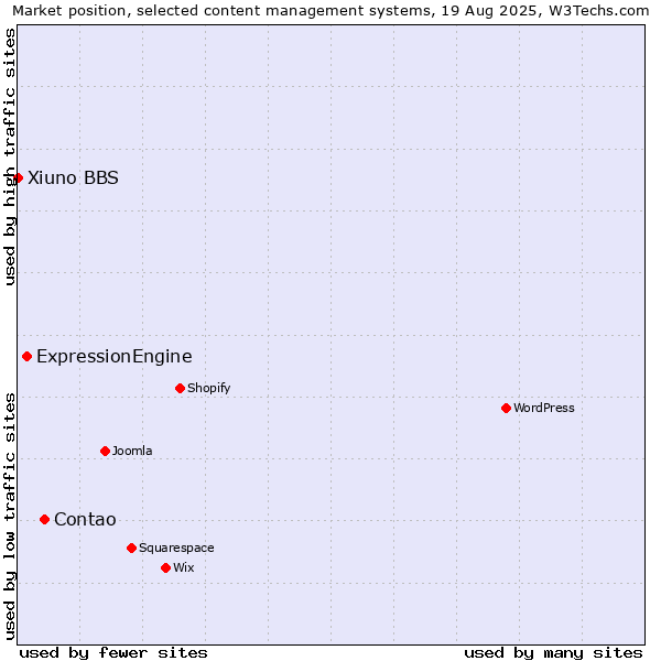 Market position of Contao vs. ExpressionEngine vs. Xiuno BBS