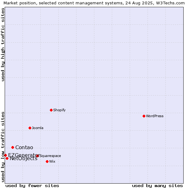 Market position of Contao vs. NetObjects vs. EZGenerator