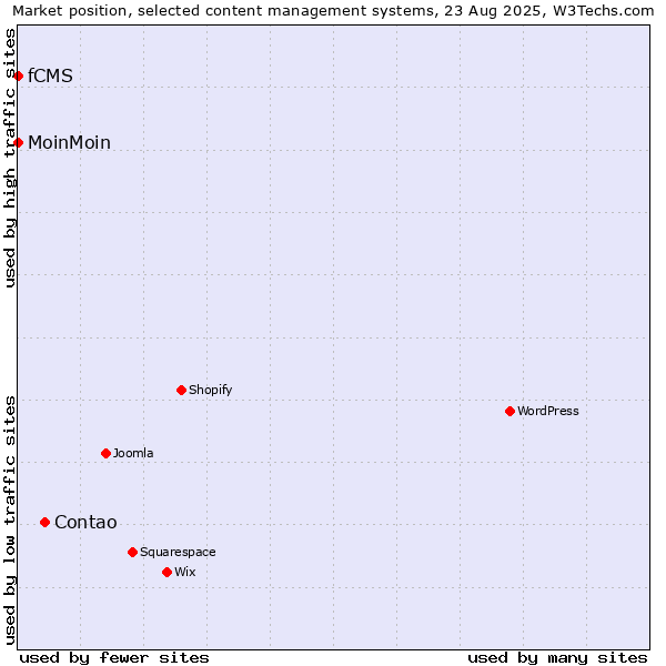 Market position of Contao vs. MoinMoin vs. fCMS